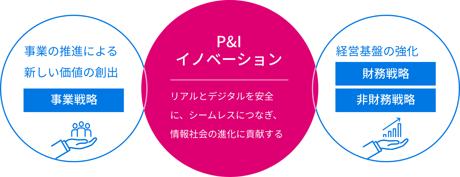P&Iイノベーション